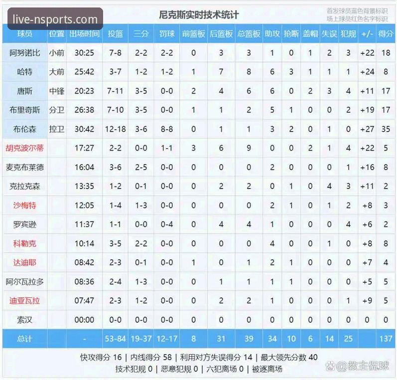 尼克斯队史得分纪录背后的战术革命：一场140分狂胜的深度分析
